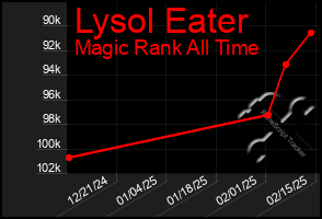 Total Graph of Lysol Eater