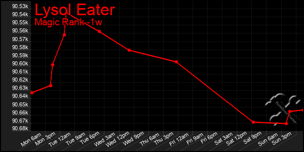 Last 7 Days Graph of Lysol Eater