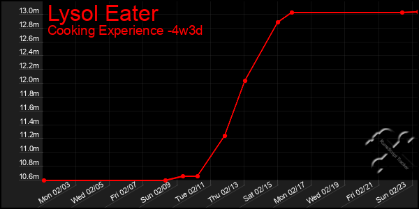 Last 31 Days Graph of Lysol Eater