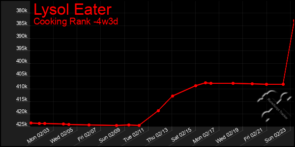 Last 31 Days Graph of Lysol Eater