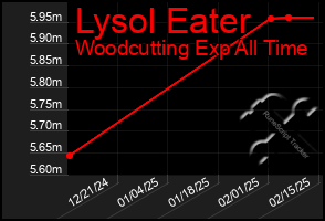 Total Graph of Lysol Eater