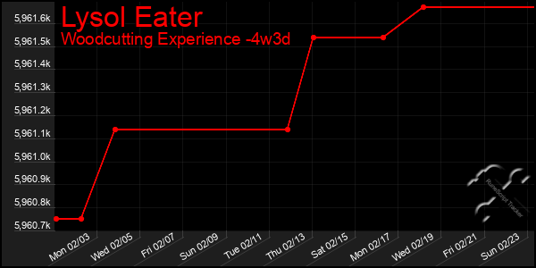 Last 31 Days Graph of Lysol Eater