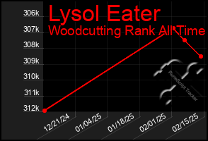 Total Graph of Lysol Eater