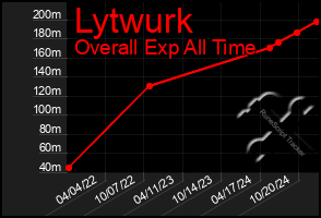 Total Graph of Lytwurk