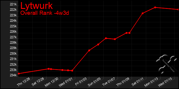 Last 31 Days Graph of Lytwurk