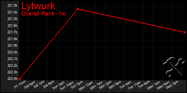 1 Week Graph of Lytwurk