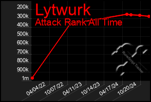 Total Graph of Lytwurk