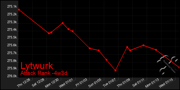 Last 31 Days Graph of Lytwurk