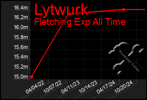 Total Graph of Lytwurk