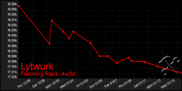 Last 31 Days Graph of Lytwurk