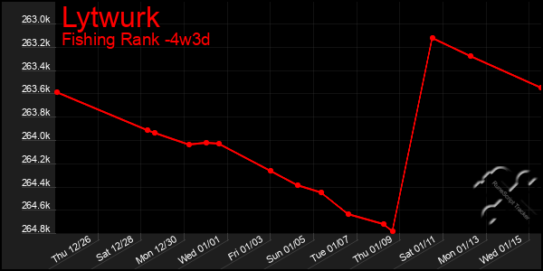 Last 31 Days Graph of Lytwurk