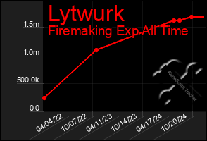 Total Graph of Lytwurk