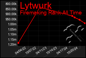 Total Graph of Lytwurk