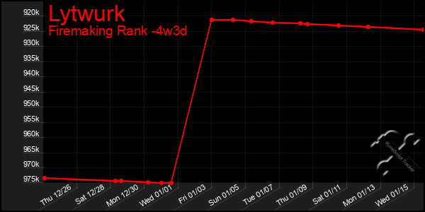 Last 31 Days Graph of Lytwurk