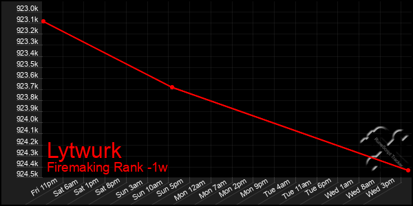 Last 7 Days Graph of Lytwurk