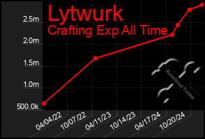 Total Graph of Lytwurk