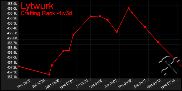 Last 31 Days Graph of Lytwurk