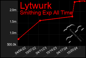 Total Graph of Lytwurk