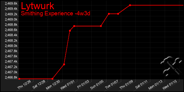 Last 31 Days Graph of Lytwurk