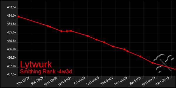 Last 31 Days Graph of Lytwurk