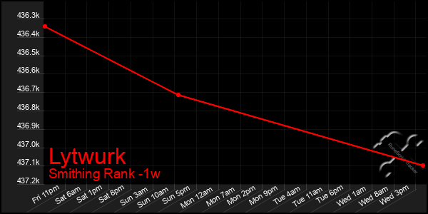 Last 7 Days Graph of Lytwurk