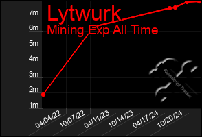 Total Graph of Lytwurk