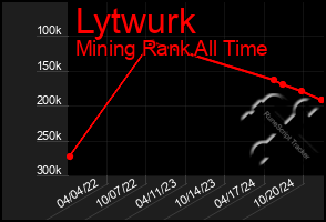 Total Graph of Lytwurk