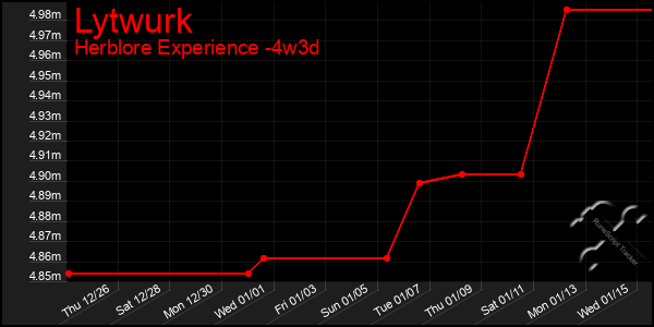 Last 31 Days Graph of Lytwurk