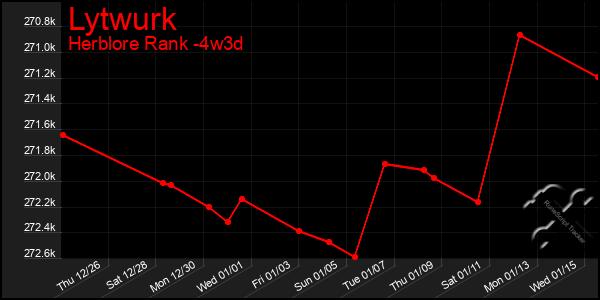 Last 31 Days Graph of Lytwurk