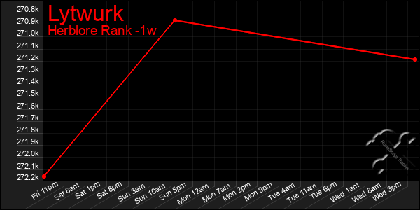 Last 7 Days Graph of Lytwurk