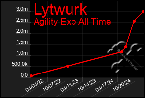 Total Graph of Lytwurk