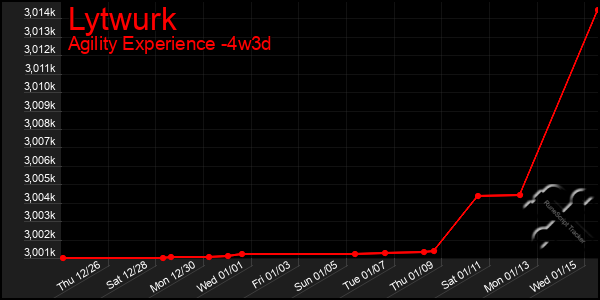 Last 31 Days Graph of Lytwurk