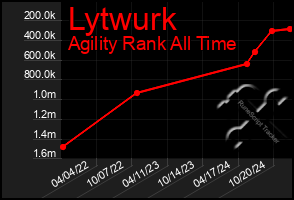 Total Graph of Lytwurk