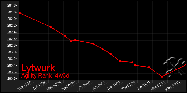 Last 31 Days Graph of Lytwurk