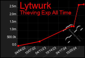 Total Graph of Lytwurk