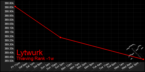 Last 7 Days Graph of Lytwurk