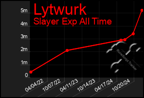 Total Graph of Lytwurk