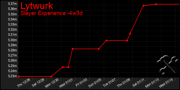 Last 31 Days Graph of Lytwurk