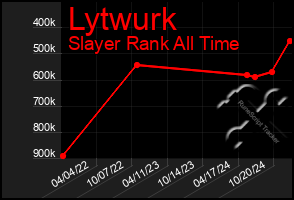 Total Graph of Lytwurk