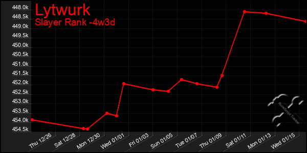 Last 31 Days Graph of Lytwurk