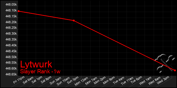 Last 7 Days Graph of Lytwurk