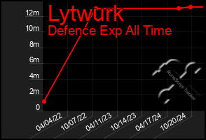 Total Graph of Lytwurk