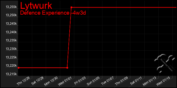 Last 31 Days Graph of Lytwurk