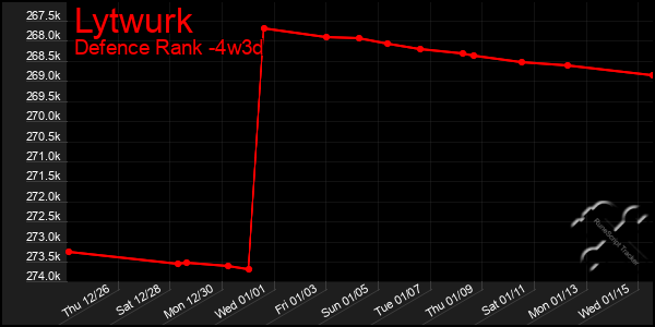 Last 31 Days Graph of Lytwurk