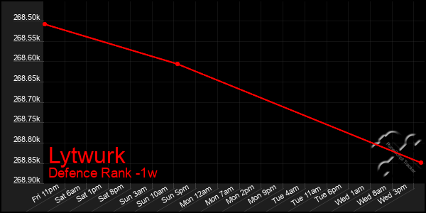 Last 7 Days Graph of Lytwurk