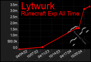 Total Graph of Lytwurk