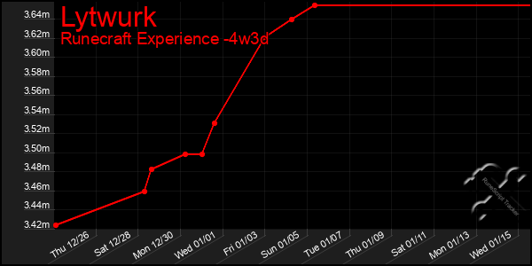 Last 31 Days Graph of Lytwurk