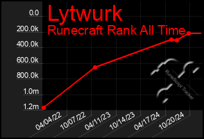 Total Graph of Lytwurk