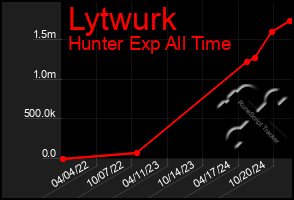 Total Graph of Lytwurk