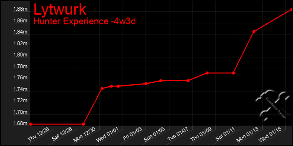 Last 31 Days Graph of Lytwurk